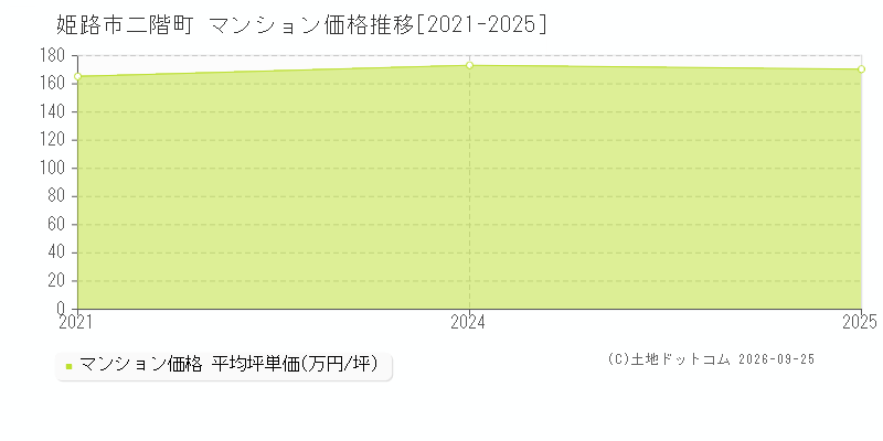 姫路市二階町のマンション価格推移グラフ(坪単価)[2021-2025年]
