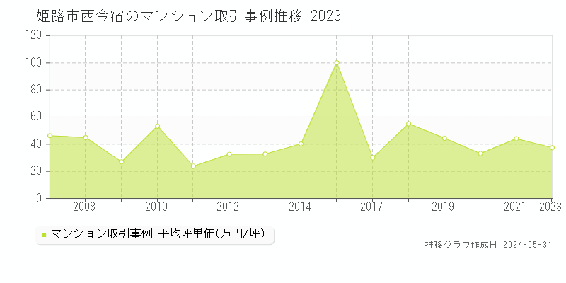 姫路市西今宿のマンション取引事例推移グラフ 