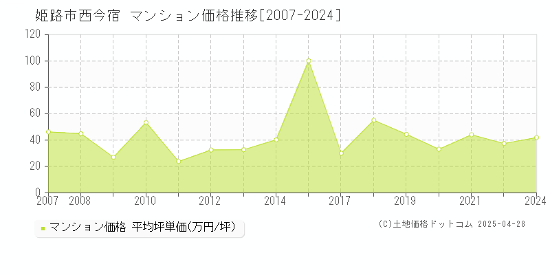 姫路市西今宿のマンション取引事例推移グラフ 