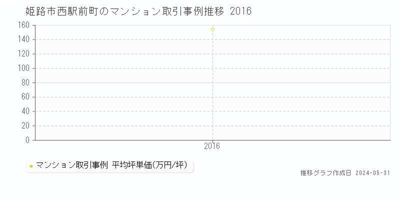 姫路市西駅前町のマンション取引事例推移グラフ 