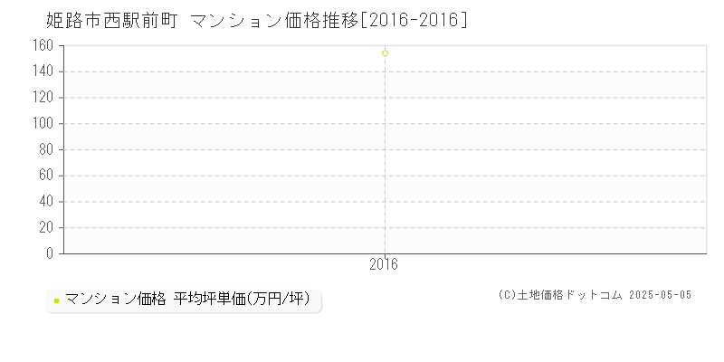 西駅前町(姫路市)のマンション価格推移グラフ(坪単価)[2016-2016年]