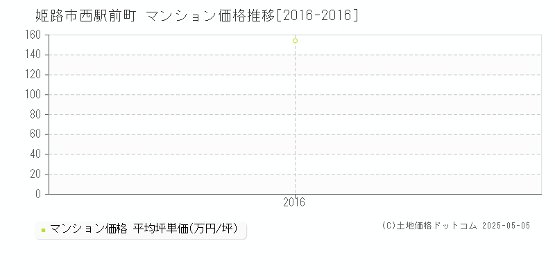 姫路市西駅前町のマンション価格推移グラフ 