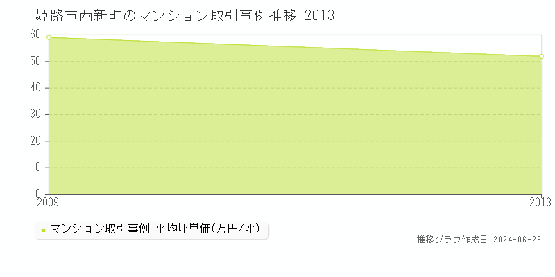 姫路市西新町のマンション取引事例推移グラフ 