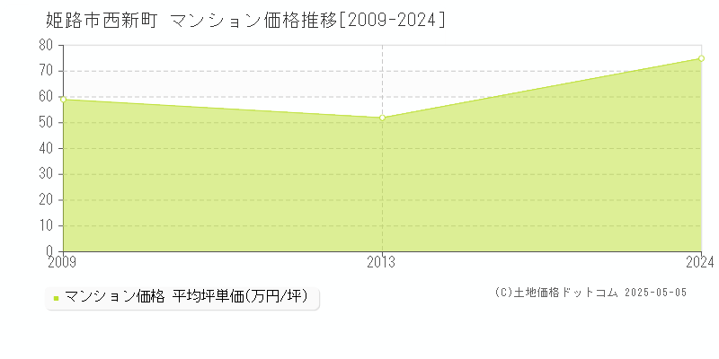 西新町(姫路市)のマンション価格推移グラフ(坪単価)[2009-2024年]