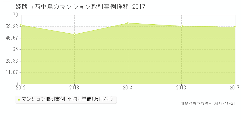 姫路市西中島のマンション価格推移グラフ 
