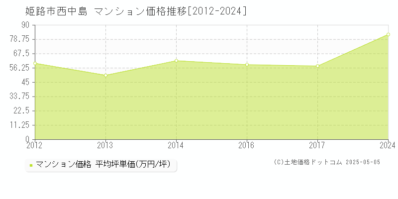 西中島(姫路市)のマンション価格推移グラフ(坪単価)[2012-2024年]