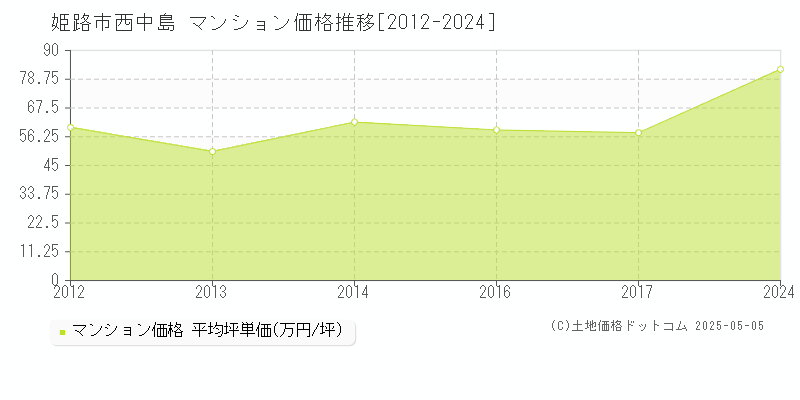 姫路市西中島のマンション価格推移グラフ 