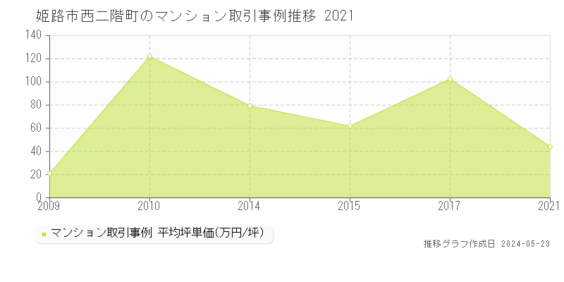 姫路市西二階町のマンション価格推移グラフ 