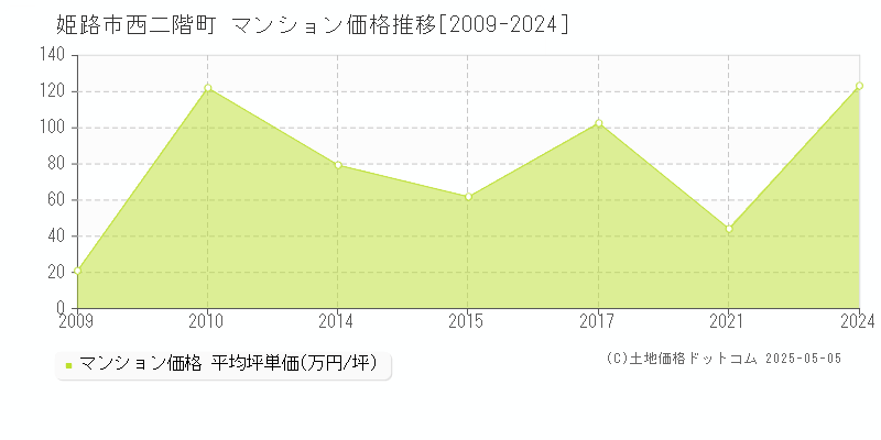 西二階町(姫路市)のマンション価格推移グラフ(坪単価)[2009-2024年]