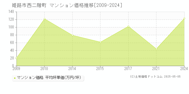 姫路市西二階町のマンション価格推移グラフ 