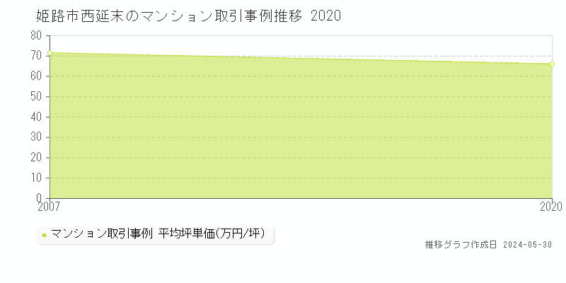 姫路市西延末のマンション取引事例推移グラフ 