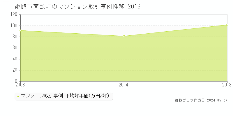 姫路市南畝町のマンション取引事例推移グラフ 