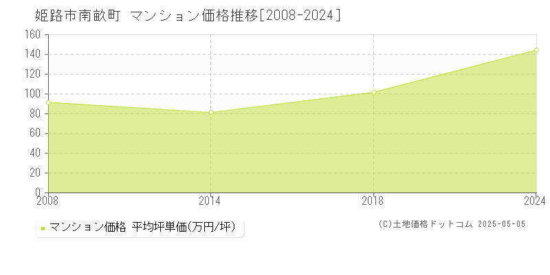 南畝町(姫路市)のマンション価格推移グラフ(坪単価)[2008-2024年]