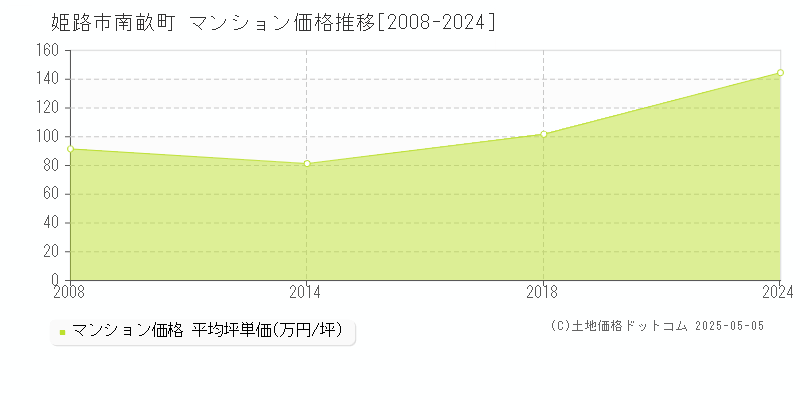 姫路市南畝町のマンション取引事例推移グラフ 