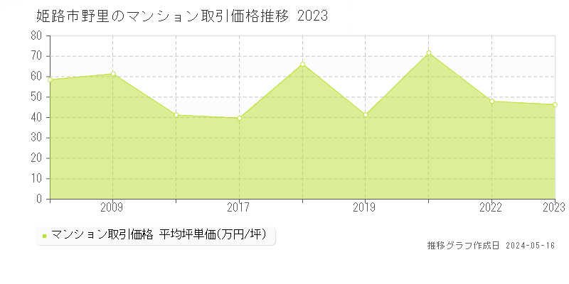 姫路市野里のマンション価格推移グラフ 