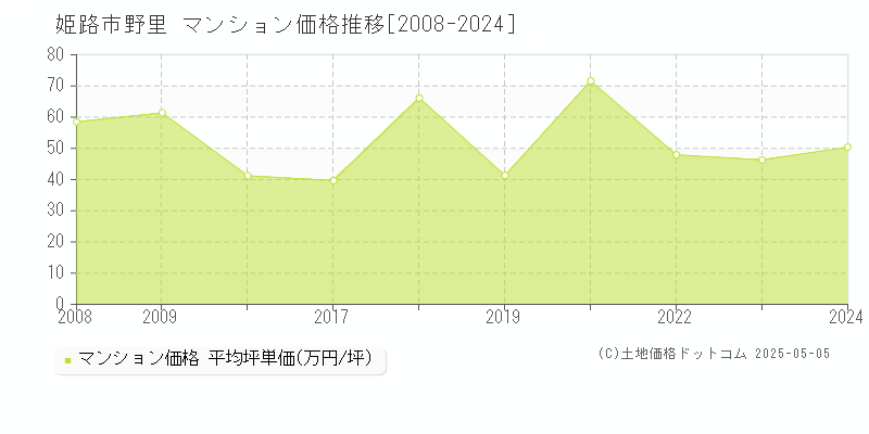 野里(姫路市)のマンション価格推移グラフ(坪単価)[2008-2024年]