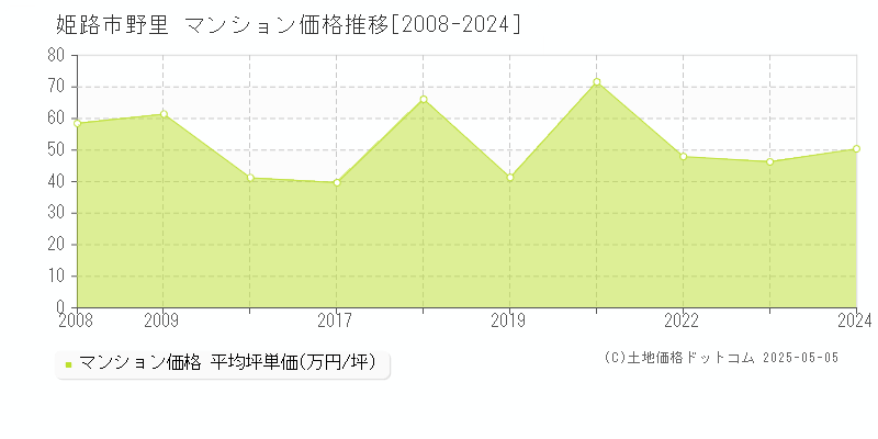 姫路市野里のマンション価格推移グラフ 