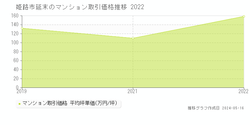 姫路市延末のマンション取引事例推移グラフ 