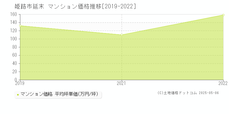 延末(姫路市)のマンション価格推移グラフ(坪単価)[2019-2022年]