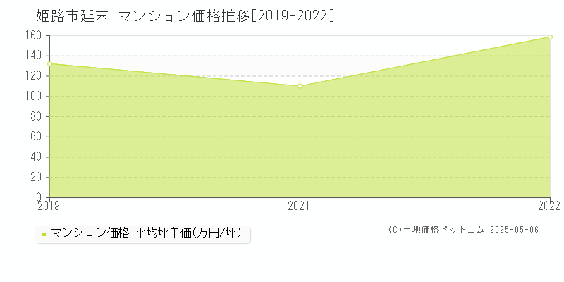 姫路市延末のマンション取引事例推移グラフ 