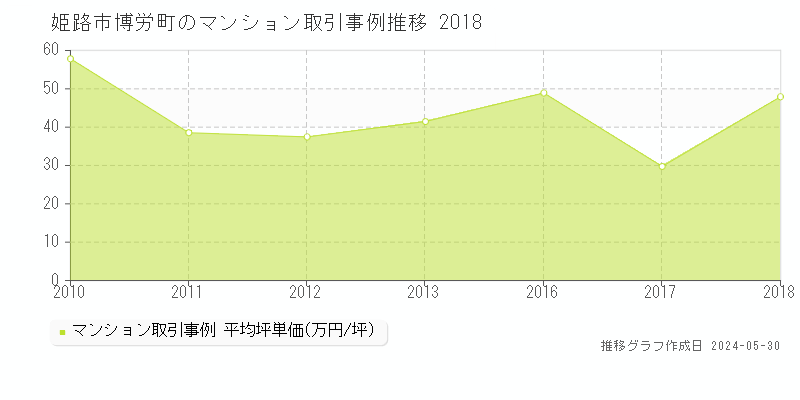 姫路市博労町のマンション取引事例推移グラフ 