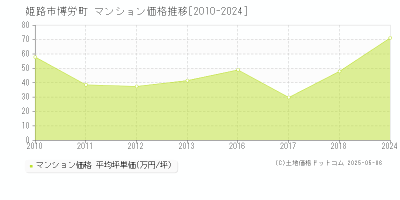 博労町(姫路市)のマンション価格推移グラフ(坪単価)[2010-2024年]