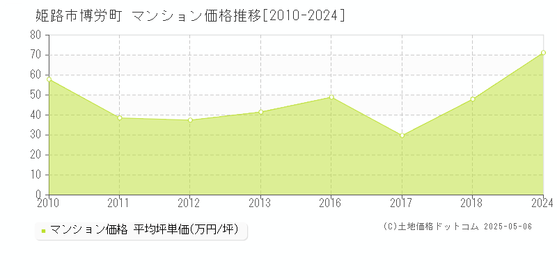 姫路市博労町のマンション価格推移グラフ 