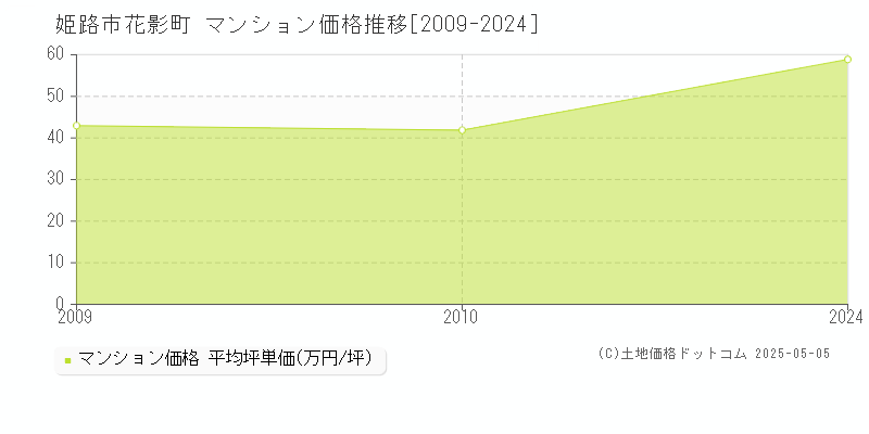 花影町(姫路市)のマンション価格推移グラフ(坪単価)[2009-2024年]