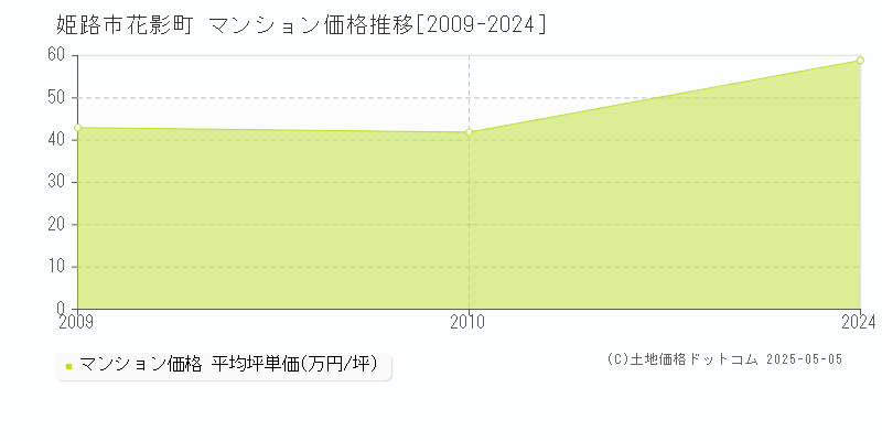 姫路市花影町のマンション価格推移グラフ 