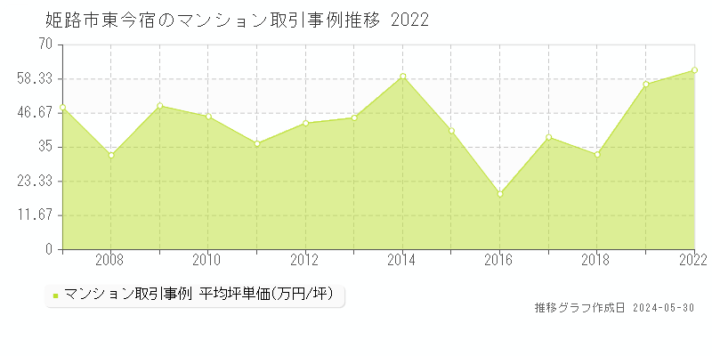 姫路市東今宿のマンション価格推移グラフ 