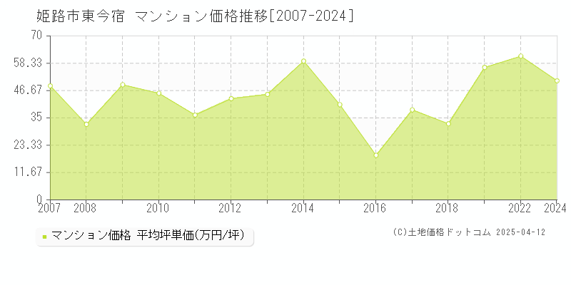 姫路市東今宿のマンション取引事例推移グラフ 