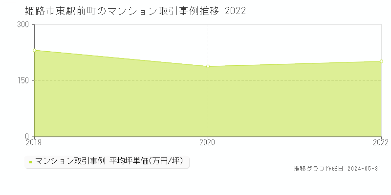 姫路市東駅前町のマンション価格推移グラフ 