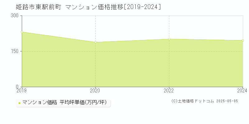 東駅前町(姫路市)のマンション価格推移グラフ(坪単価)[2019-2024年]