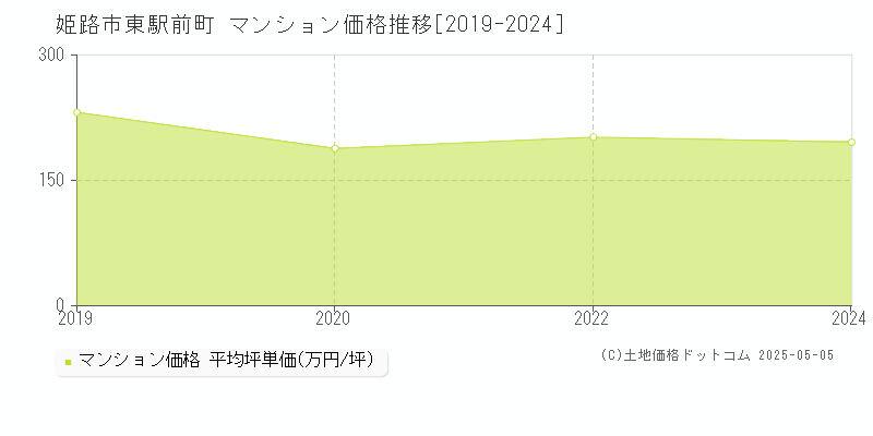 姫路市東駅前町のマンション価格推移グラフ 