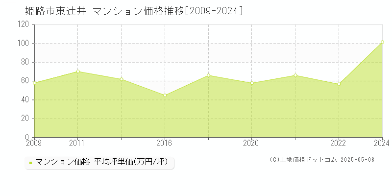 東辻井(姫路市)のマンション価格推移グラフ(坪単価)[2009-2024年]