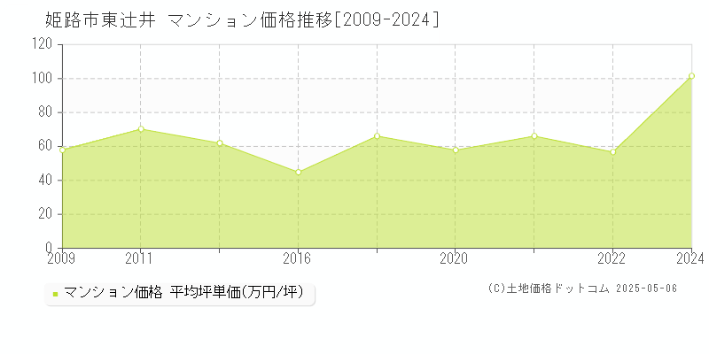 姫路市東辻井のマンション価格推移グラフ 