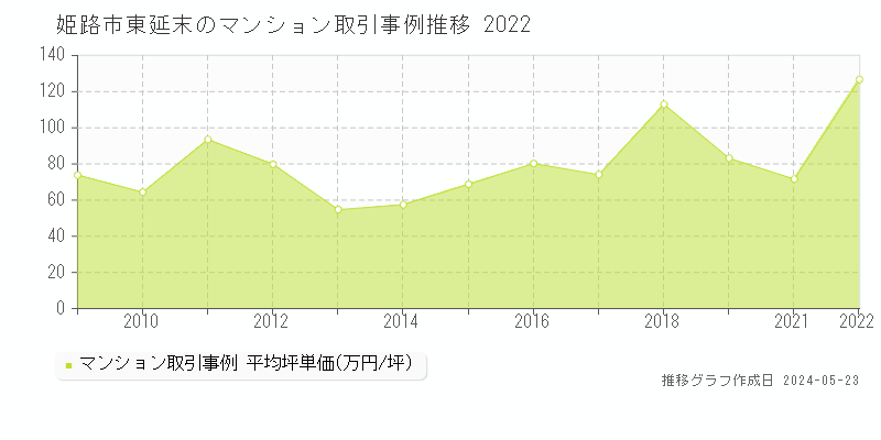 姫路市東延末のマンション価格推移グラフ 