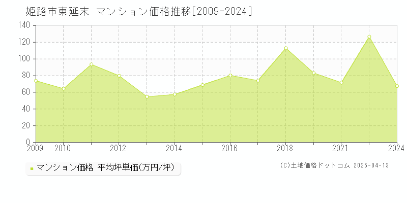 姫路市東延末のマンション取引事例推移グラフ 