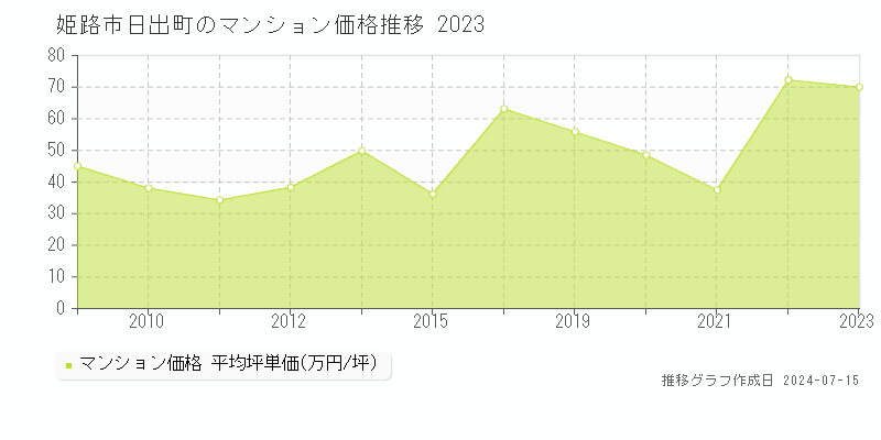 姫路市日出町のマンション価格推移グラフ 