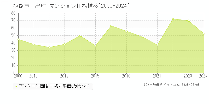 日出町(姫路市)のマンション価格推移グラフ(坪単価)[2009-2024年]