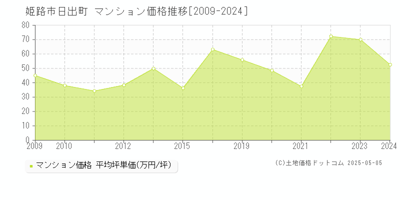 姫路市日出町のマンション取引事例推移グラフ 