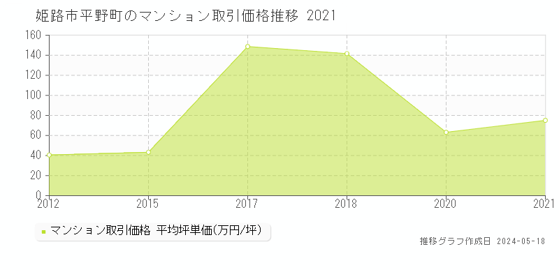 姫路市平野町のマンション取引事例推移グラフ 