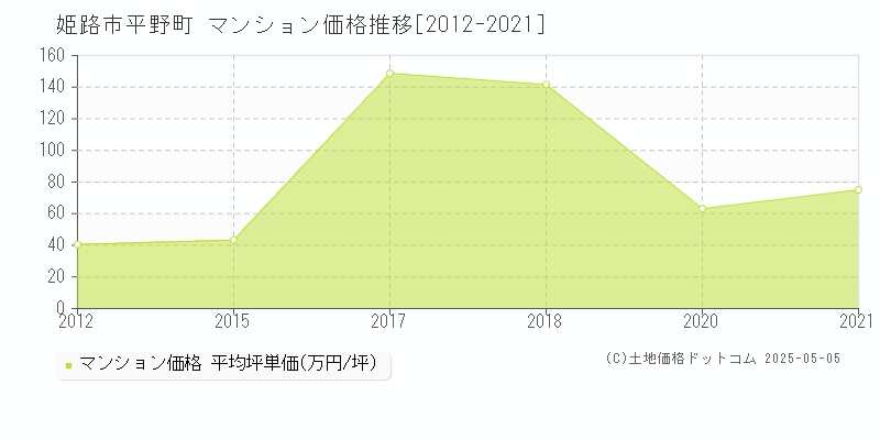 平野町(姫路市)のマンション価格推移グラフ(坪単価)[2012-2021年]