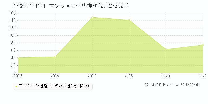 姫路市平野町のマンション取引事例推移グラフ 