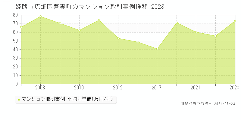 姫路市広畑区吾妻町のマンション取引事例推移グラフ 