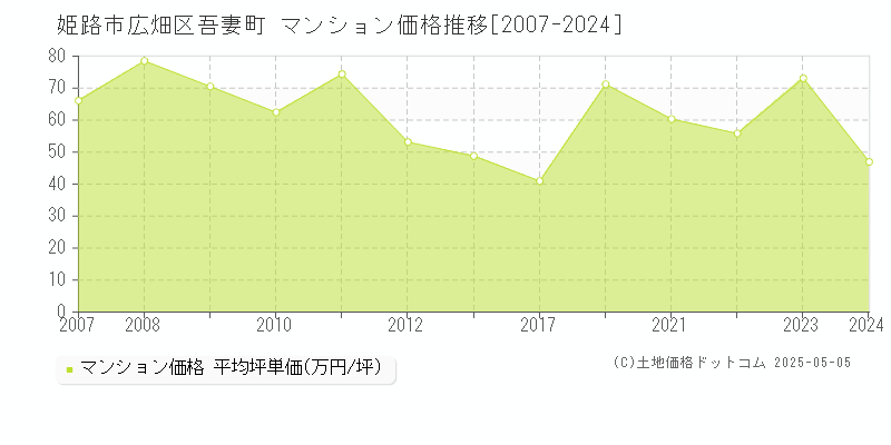 広畑区吾妻町(姫路市)のマンション価格推移グラフ(坪単価)[2007-2024年]