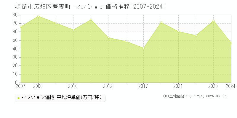 姫路市広畑区吾妻町のマンション価格推移グラフ 