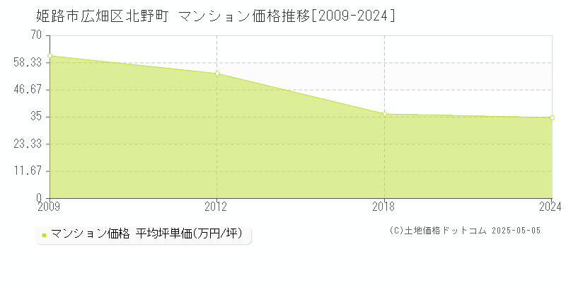 広畑区北野町(姫路市)のマンション価格推移グラフ(坪単価)[2009-2024年]