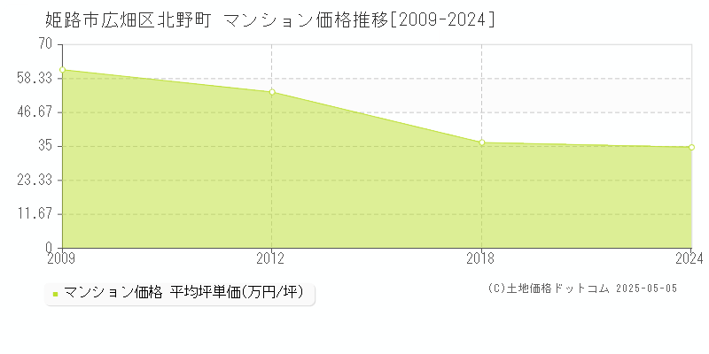 姫路市広畑区北野町のマンション価格推移グラフ 