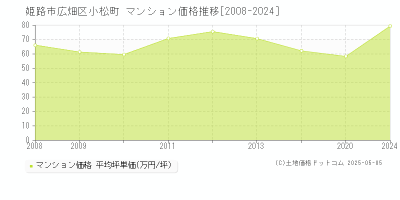 広畑区小松町(姫路市)のマンション価格推移グラフ(坪単価)[2008-2024年]